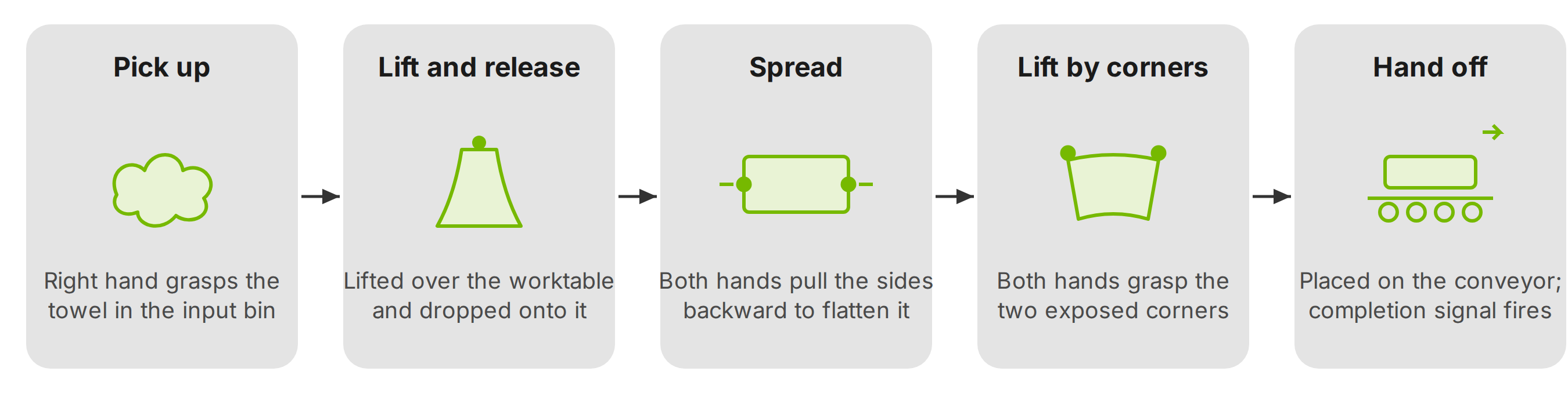 Five-stage diagram of the towel-handling task: pick up, lift and release, spread, lift by corners, and hand off to the conveyor.