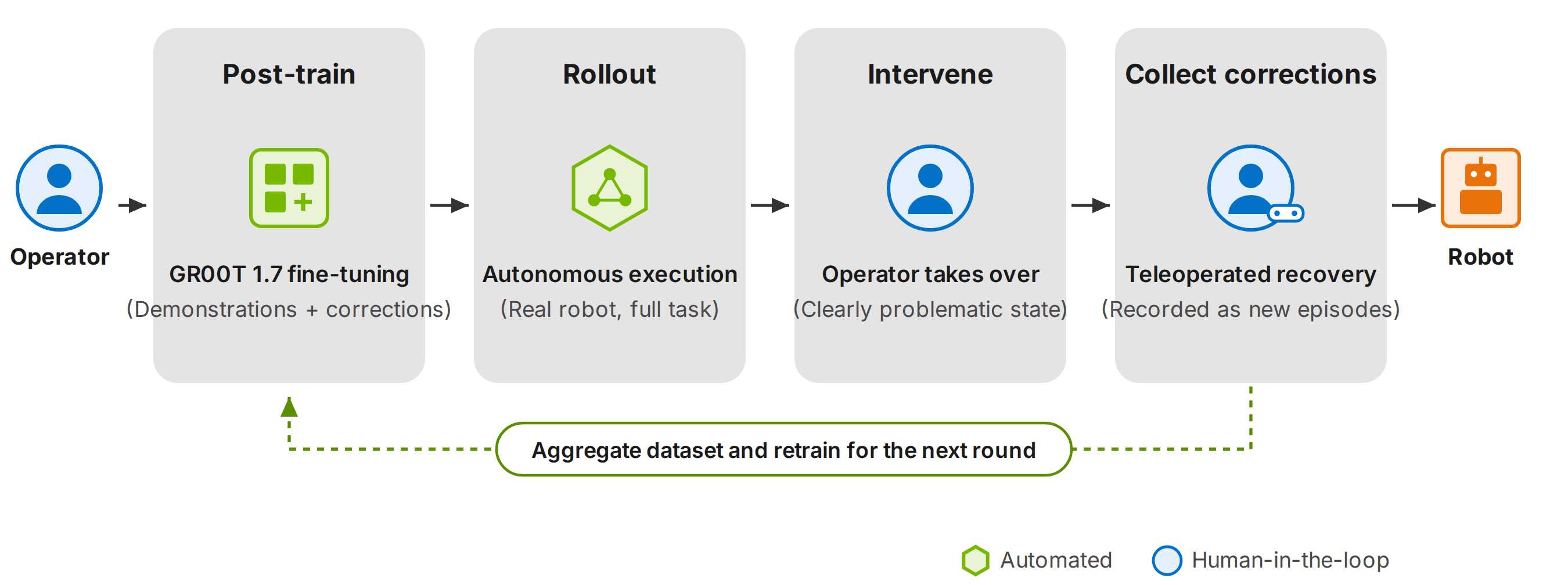 DAgger loop: post-train GR00T 1.7, autonomous rollout on the real robot, operator intervention, and teleoperated corrections aggregated into the dataset for the next round.