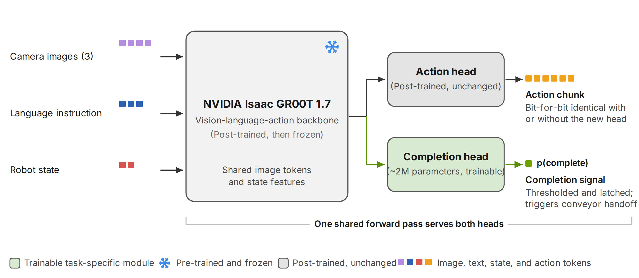 Architecture: camera images, language instruction, and robot state feed the frozen NVIDIA Isaac GR00T 1.7 backbone, whose shared features drive both the unchanged action head and a trainable ~2M-parameter completion head.
